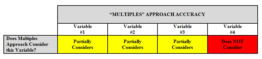 multiples approach accuracy table