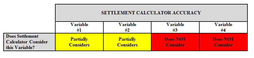 Settlement Calculator Does Not Consider all 4 Variables